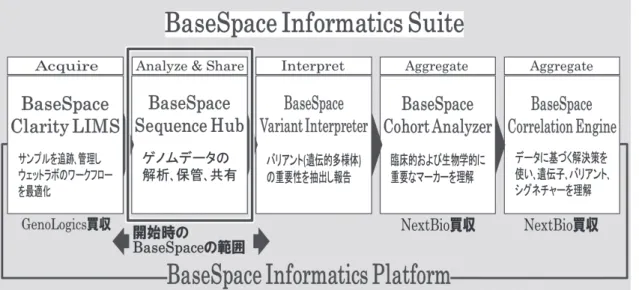 図 5 ：イルミナの「 BaseSpace Informatics Suite 」   