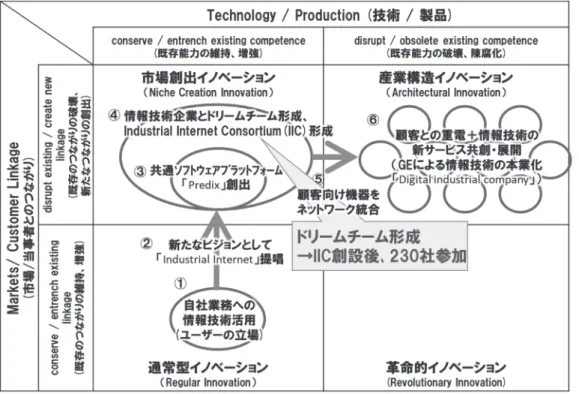 図 7 ： GE のユーザー・イノベーション・プロセス