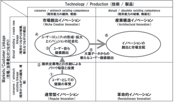 図 1 ：ユーザー・イノベーションのプロセス