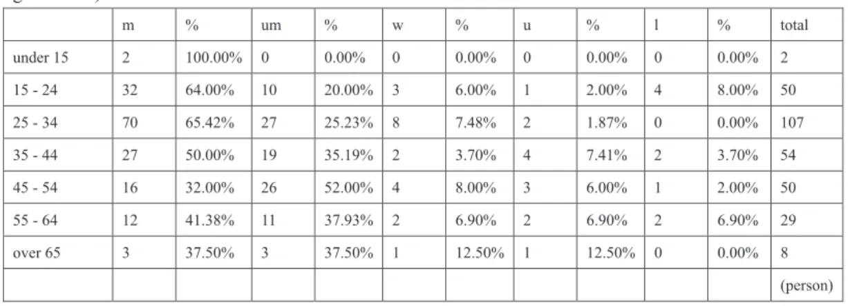 Table  5.  Age  by  social  class  (%  indicates  the  percentage  of  a  social  class  within  the  same  generation)  m  %  um  %  w  %  u  %  l  %  total  under 15  2  100.00%  0  0.00%  0  0.00%  0  0.00%  0  0.00% 2  15 - 24  32  64.00%  10  20.00% 3