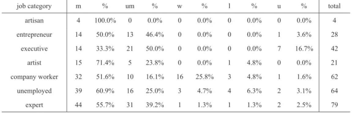 Table 8. Job category by social class   
