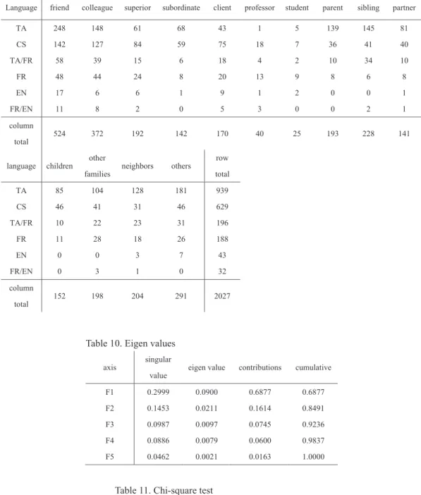 Table 9. Language and relationship contingency table 