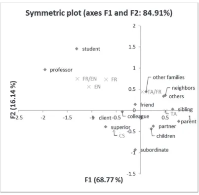 Figure 3. Symmetric plot of F1 and F2 axes 