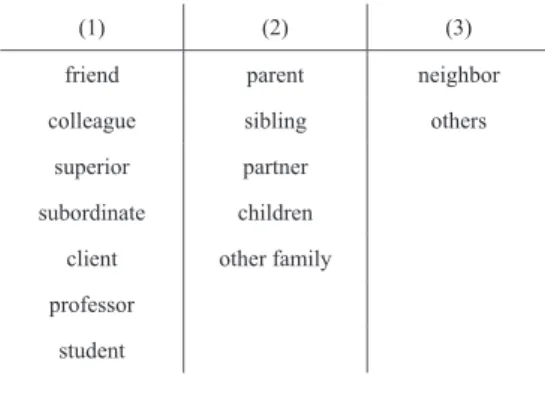 Table 2. Major varieties of language use 