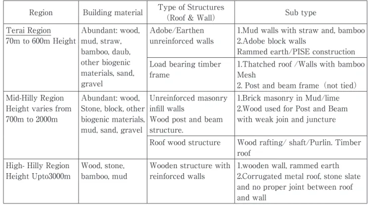 Table 1 Houses regarding altitude, availability of Building materials, and Structural details.