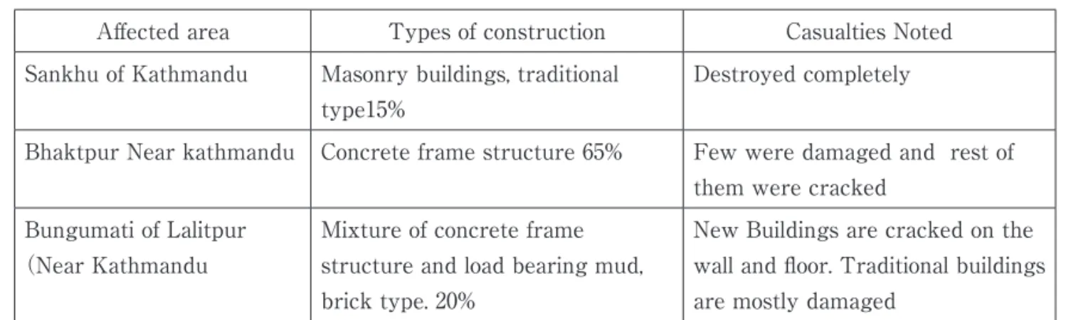 Table 2: post-earthquake effect on the types of buildings  in the affected area of Kathmandu valley