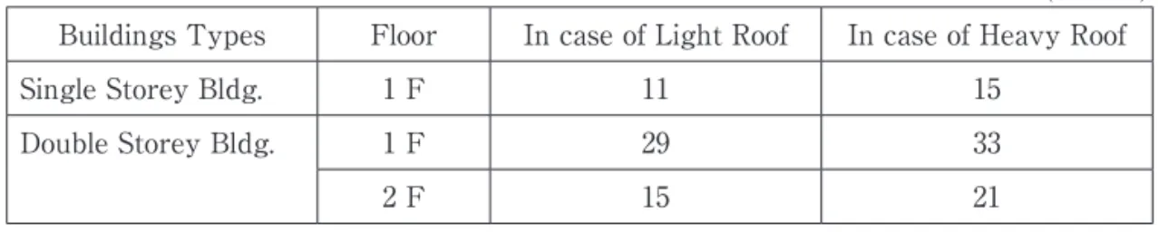 Table 3 Earthquake Coefficient for necessary wall volume