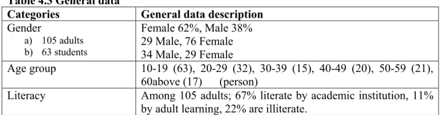 Table 4.3 General data 