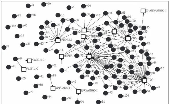 Table 5.1.1 Descriptive statistics of 13 organization-based on 105 villager involvement 