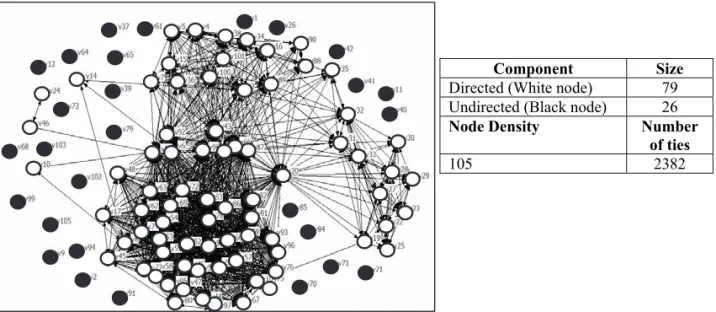 Figure 5.2.1 Network structure of connected or non-connected villagers 