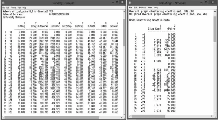 Figure 5.3.2 Centrality measure and cluster coefficient of random connection 