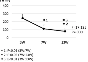 Fig. 5 Changes in size of chondrocytes with growth＊1(μm2)＊3＊1: P<0.01 (3W:7W)＊2: P<0.05 (7W:13W)＊3: P<0.01 (3W:13W)F=17.125P=.000 Fig. 6 Changes in shape of the hypertrophic  chondrocytes with growth (light microscopic  images) A‐C: anterior porti