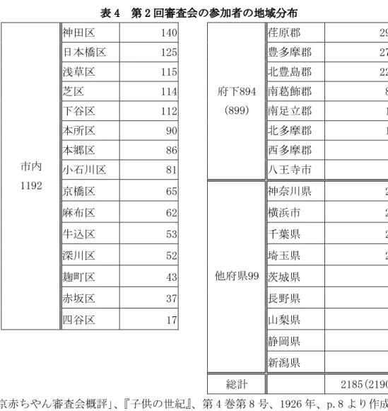 表 4  第 2 回審査会の参加者の地域分布  神田区  140   荏原郡  290  日本橋区  125   豊多摩郡  271  浅草区  115   北豊島郡  228  芝区  114   南葛飾郡  80  下谷区  112   南足立郡  16  本所区  90   北多摩郡  10  本郷区  86   西多摩郡  1  小石川区  81   府下894(899)  八王寺市  3  京橋区  65   神奈川県  26  麻布区  62   横浜市  25  牛込区  53   千葉県  