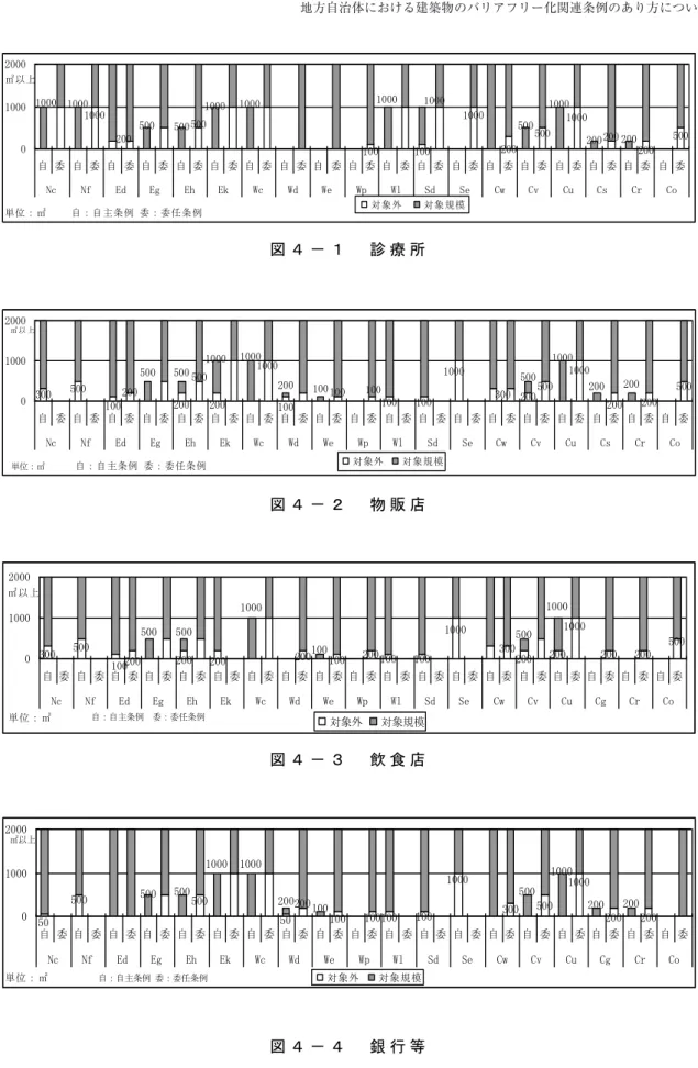 図 ４ － ４  銀 行 等 