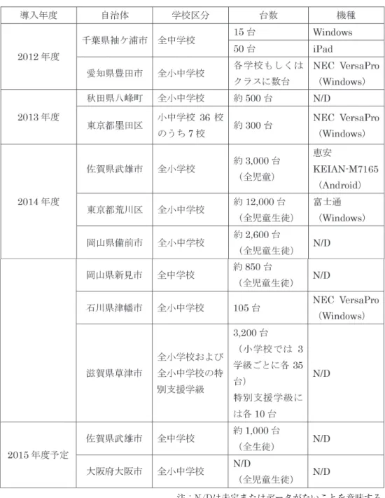 図表 2　主なタブレット端末導入自治体 注：N/Dは未定またはデータがないことを意味する。 ※筆者作成 4-2．佐賀県武雄市 タブレット端末の導入を最初に始めた自治体が、佐賀県武雄市である。2013年5月9日、市 内の公立小中学校の全児童生徒である約4,000人に、タブレット端末を配布し、授業で活用 することを決定した。2014年4月から、まずは小学校での導入が始まり、約3,000台のタブレ ット端末を児童に貸与している。また、先進的な取り組みとして、「スマイル学習」という 反転授業を取り入れたオリジナルの
