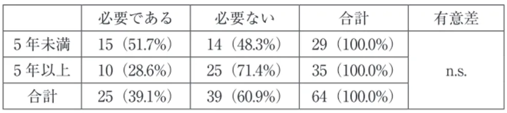 表 2　職員の認知症高齢者に対する身体拘束への意識 　 必要である 必要ない 合計 有意差 5 年未満 15（51.7%） 14（48.3%） 29（100.0%） n.s.5 年以上10（28.6%）25（71.4%）35（100.0%） 合計 25（39.1%） 39（60.9%） 64（100.0%） 表 3 職員の身体拘束に対する意識 　 大カテゴリ 中カテゴリー コード 必要であると いう認識（29） 必要という認識（8） 利用者の安全（3） 安全を考えてのことであればよい 利用者に危害が加わるの
