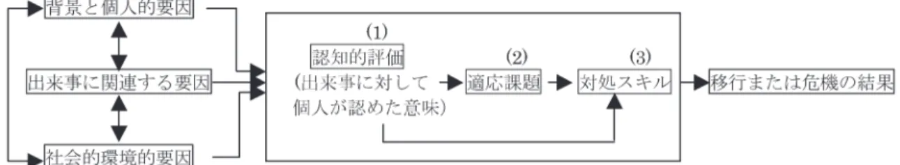 図 1　人生の危機や移行を理解するための概念モデル─ Moos and Schaefer（1986）より─