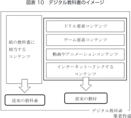図表 10　デジタル教科書のイメージ 　　　 　　　　　　　　　　　　　　　　　　　　　　　　　　　　　筆者作成 　教科書をデジタル化することによって、 「ドリル要素コンテンツ」「ゲーム要素コンテンツ」 「動画やアニメーションコンテンツ」「インターネットへリンクするコンテンツ」といった要 素は、現在、インターネットや携帯型ゲーム機等を通して実際に提供されている部分でもあ る。 　デジタル化された教育コンテンツを改めてデジタル教科書と呼ぶとすると、どのような形 態を取るか。既に各国で利用され、国内で実証実験が