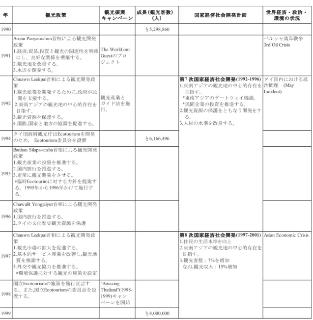 表 -2　タイの観光政策変遷（1990 年代） 10 表-2   タイの観光政策変遷  (1990 年代 ) 年観光振興　キャンペーン成長(観光客数) (人) 国家経済社会開発計画 世界経済・政治・環境の状況1990☝5,298,860