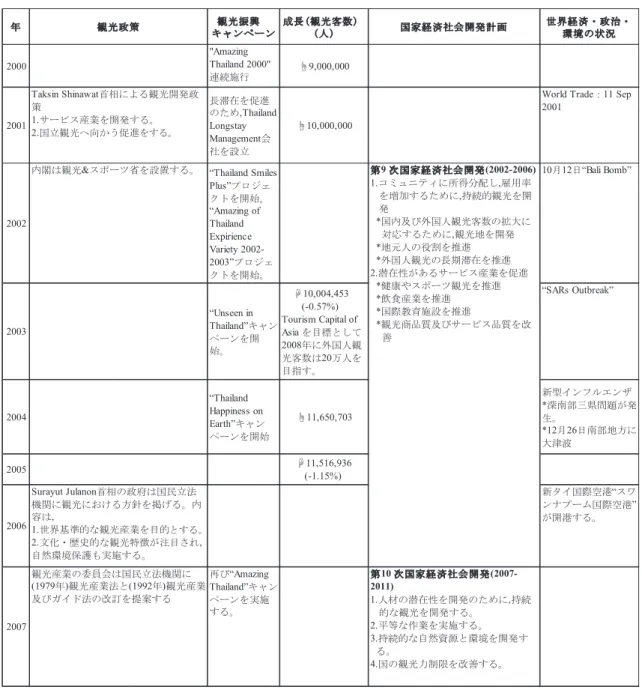 表 -2　タイの観光政策変遷（2000 年代）