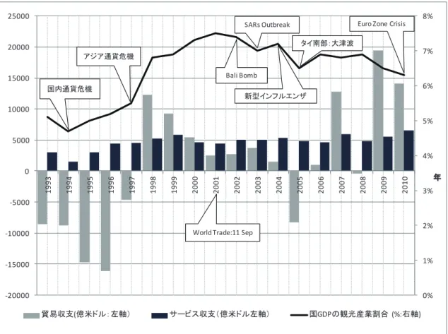 図 - ２  貿易収支、サービス収支と国 GDP の観光産業割合の時系列推移 出所： Bank of Thailand : Economic and financial 、