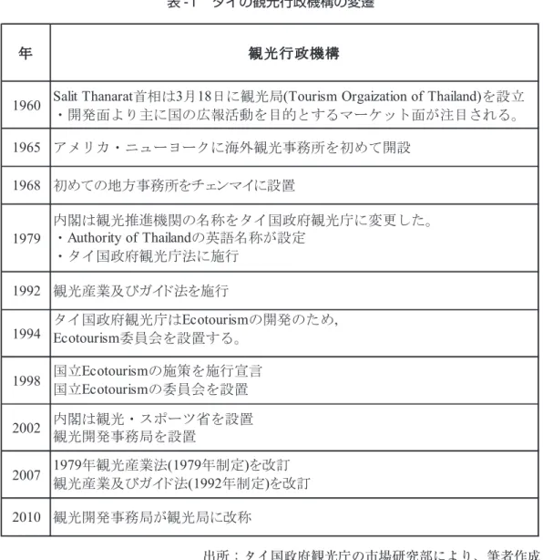 表 -1　タイの観光行政機構の変遷 5  表-1  タイの観光行政機構の変遷 出所：タイ国政府観光庁の市場研究部により、筆者作成  そこで、2002年に観光行政組織の再編が進められ、観光・スポーツ省 (Ministry of Tourism and  Sport)を新たに設立するとともに、タイ国政府スポーツ庁とタイ国政府観光庁を所管することとなった。  観光・スポーツ省は、タイ国政府において観光産業とスポーツの振興を行う所管組織であり、主に政策や規制を担当している。その中央組織は、大臣官房、次官事務局、体育