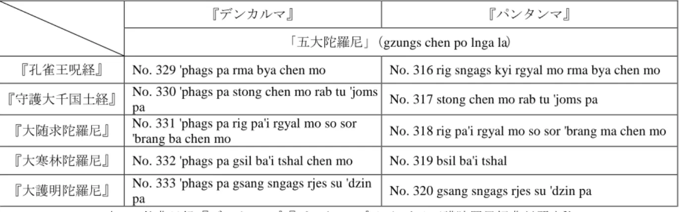 表 2 ．仏典目録『デンカルマ』 『パンタンマ』における五護陀羅尼経典対照表 31