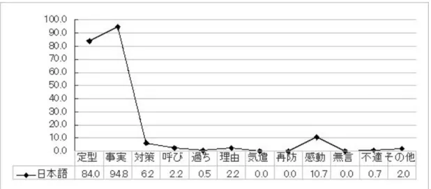 図 4 日本語における場面 1 の意味公式の使用率（％） 次に、場面 2 の意味公式の使用状況を詳しくみる（図 5）。「親友に頼まれたジュース を買い忘れた」場面 2 においても、使用された主な意味公式は謝罪の定型表現（82.2％）と 非定型表現の〔事実認め〕（83.9％）であり、いずれも 8 割以上の回答者が使用している。 このほか、〔対策/提案〕（19.8％）と〔感動詞〕（20.5％）が 2 割ほど用いられる。母親 に対する場面 1 と比較すると、数字的に多少の違いはみられるものの、謝罪の定型表現と 〔