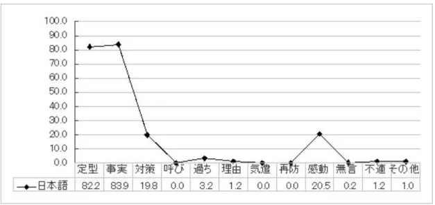 図 5 日本語における場面 2 の意味公式の使用率（％） 続いて、「母親の服に醤油をこぼした」場面 3 をみると、定型表現が 95.5％用いられ、 この場面で最も多く使用される意味公式となっている（図 6）。これに対し、非定型表現に おいては、〔感動詞〕が 24.5％と 2 割以上使用され、この場面で定型表現に次いで多く用 いられる意味公式である。このほか〔気遣い〕が 19.2％と 2 割ほど使用されている。この 使用傾向から、場面 3 では、ほとんどの日本語話者は、母親に対して謝罪の定型表現を使用 し、し