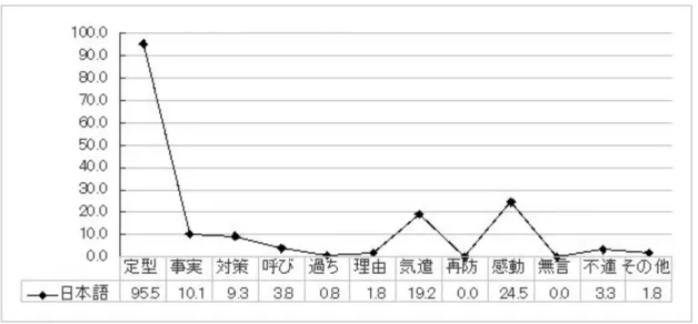 図 6 日本語における場面 3 の意味公式の使用率（％） いっぽう、同じ「相手の服に醤油をこぼした」場合でも、相手が親友である場面 4 ではど うであろう（図 7）。ここでも謝罪の定型表現が圧倒的に多く使われており、100％近くの 使用率である。非定型表現をみてみると、〔気遣い〕が 32.3％と最も高く、その次が〔対 策/提案〕で 25.3％、〔感動詞〕が 17.3％である。相手が母親である場面 3 と比較すると、 〔対策/提案〕と〔気遣い〕が場面 3 より 2 割近く増えている点が目を引く。親友に対して 