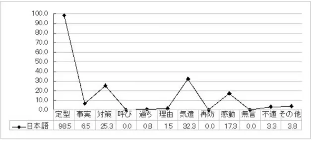 図 7 日本語における場面 4 の意味公式の使用率（％） 次に、「母親に借りていたビデオカメラを壊した」場面 5（図 8）だが、ここで最も多く 使われた意味公式も謝罪の定型表現（89.1％）であった。非定型表現をみると、3 割近くの 回答者が〔事実認め〕（27.0％）を使用しており、ほかの意味公式はかなり低い使用率をみ せている。こうした傾向から、母親に対する重い謝罪場面においては、他の場面と同様に、 謝罪の定型表現を主に使うことで謝罪を成立させることがわかる。しかしいっぽうで、ビデ オカメラをこわしたとい