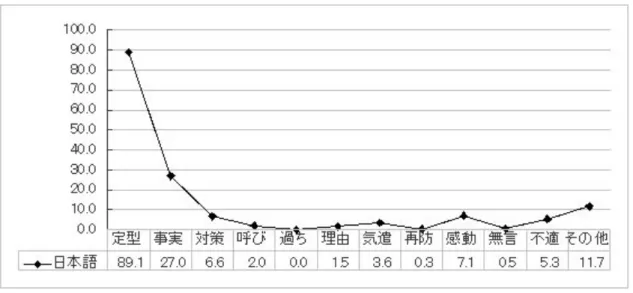 図 8 日本語における場面 5 の意味公式の使用率（％） いっぽう、「親友に借りていたビデオカメラを壊した」場面 6 においては、日本語では 96.5%の回答者が謝罪の定型表現を使用しており、この場面で用いられる主な意味公式とな っている。定型表現以外の意味公式の使用については、4 割以上の回答者が〔対策/提案〕 （43.9％）を使用している。場面 5 と比べてみると、定型表現はどちらにも非常に多く使わ れているが、非定型表現の〔対策/提案〕が母親にはわずか 6.6％であったのに、親友には 43.6%と、多
