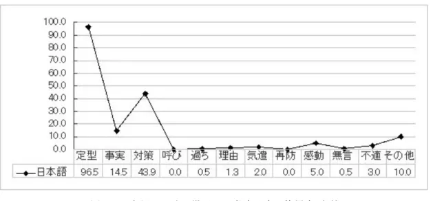 図 9 日本語における場面 6 の意味公式の使用率（％） 以上、日本語における各場面の意味公式の使用状況を概観した。全体的にいずれの場面 においても、定型表現が非常に多く用いられ、それのみでも謝罪として成り立つのが特徴で ある。非定型表現も含めてみると、場面ごとの性格によるものの、定型表現と〔事実認め〕、 定型表現と〔気遣い〕、定型表現と〔対策/提案〕のような組み合わせが典型的であり、非 定型表現の使用率と種類は少なく、表現方法がパターン化していることも大きな特徴である。 また、母親と親友に対しては、一見し