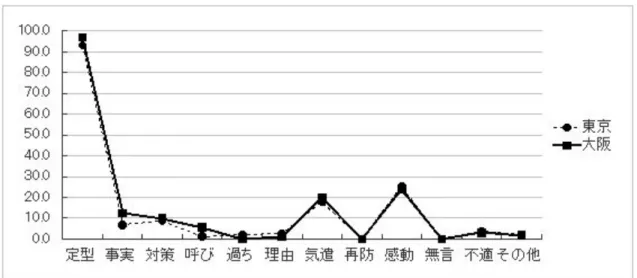 図 12 場面 3 における東京と大阪の意味公式の使用傾向（％） 表 18 場面 3 における東京と大阪の意味公式の使用率（％） 定型 事実 対策 呼び 過ち 理由 気遣 再防 感動 無言 不適 その他 東京 93.2 6.8 8.7 1.2 1.9 2.5 18.0 0.0 25.5 0.0 3.7 1.9 大阪 97.0 12.3 9.8 5.5 0.0 1.3 20.0 0.0 23.8 0.0 3.0 1.7 検定結果 （ df =1） χ²=2.44p =.118,ns χ²=2.61p =.10