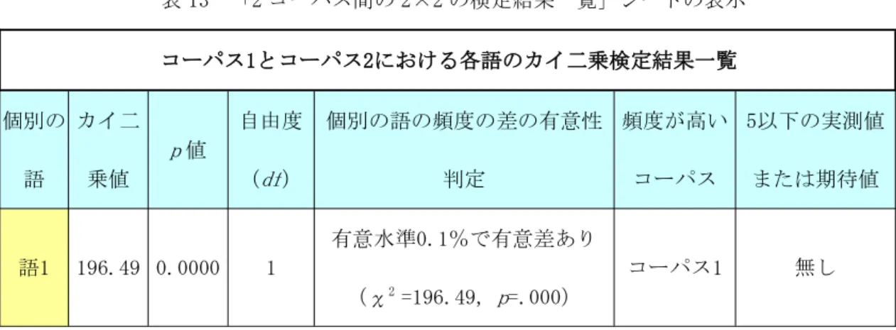 表 13 「2 コーパス間の 2×2 の検定結果一覧」シートの表示 コーパス1とコーパス2における各語のカイ二乗検定結果一覧 個別の 語 カイ二乗値 p 値 自由度（df） 個別の語の頻度の差の有意性判定 頻度が高いコーパス 5以下の実測値または期待値 語1 196.49 0.0000 1 有意水準0.1％で有意差あり （χ 2 =196.49, p =.000） コーパス1 無し この結果に基づいて、定型表現は日本語と中国語の間において、有意水準 0.1％で差があ った（χ²=196.49， df =1，
