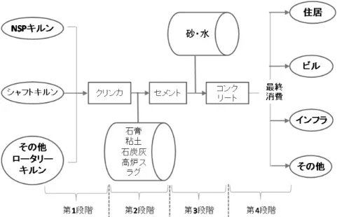 図 8-1  セメント製造工程 