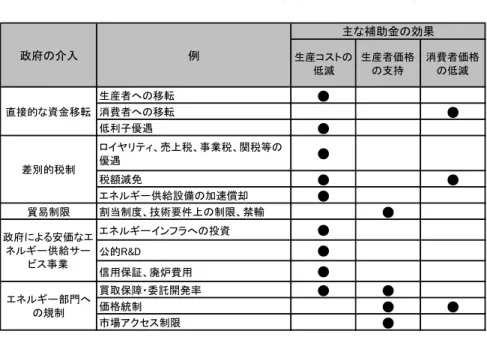 表 2-2 は、UNEP (The United Nations Environment Programme,  国連環境計画) [2008]から、