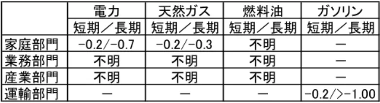 表 3-1  Bohi and Zimmerman [1984] の Table12 より 