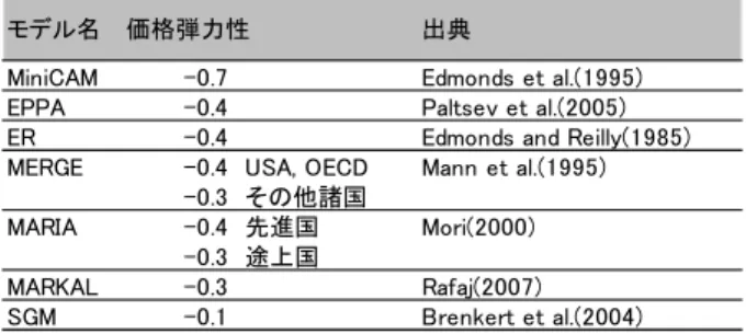 表 3-7  途上国のエネルギー需要の価格弾力性の推計例 
