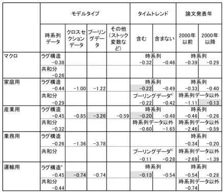 表 3-8  価格弾力性の推計結果に影響を与える要因  時系列 データ クロスセクション データ プーリングデータ その他 （ストック変数な ど） 含む 含まない 2000年以前 2000年以降 マクロ ラグ構造 -0.38 -0.32 -0.46 -0.39 -0.29 共和分 -0.26 家庭用 ラグ構造 -0.44 -1.00 -1.22 -0.22 -0.49 -0.33 -0.40 共和分 -0.29 -0.22 -0.42 -1.11 -0.13 産業用 ラグ構造 -0.45 -0.85 -3.