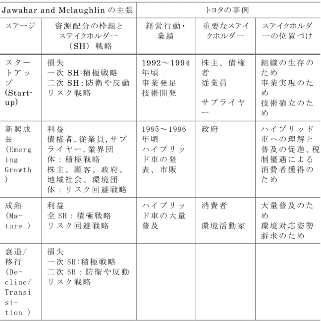 表 5-8  ス テ イ ク ホ ル ダ ー 論 の 分 析 枠 組 み ② に よ る 組 織 の ラ イ フ サ イ ク ル で の 分 析