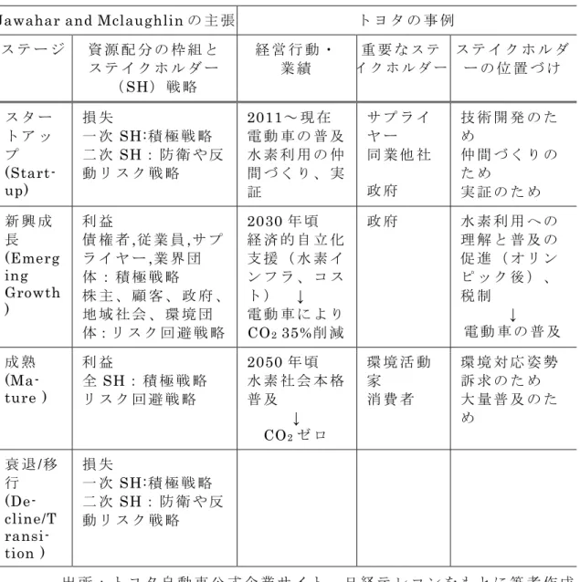表 5-11  ス テ イ ク ホ ル ダ ー 論 の 分 析 枠 組 み ② に よ る 組 織 の ラ イ フ サ イ ク ル で の 分 析