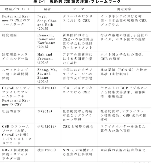 表 2-1  戦 略 的 CSR 論 の 理 論 /フ レ ー ム ワ ー ク  