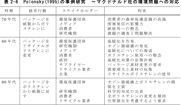 表 2-6  Polonsky(1995)の 事 例 研 究   ～ マ ク ド ナ ル ド 社 の 環 境 問 題 へ の 対 応   時 期 経 営 行 動 ス テ イ ク ホ ル ダ ー 利 害 70 年 代 パ ッ ケ ー ジ を 紙 製 か ら ポ リ ス チ レ ン に 環 境 保 護 団 体メ デ ィ ア消 費 者 研 究 機 関 消 費 者 の 森 林 保 護 意 識 の 高 揚情 報 発 信 の 影 響 力紙 使 用 へ の 懸 念課 題 の 調 査 と 問 題 解 決 80 年 代 パ 