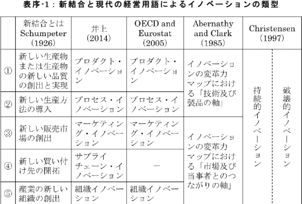 表 序 -1： 新 結 合 と 現 代 の 経 営 用 語 に よ る イ ノ ベ ー シ ョ ン の 類 型