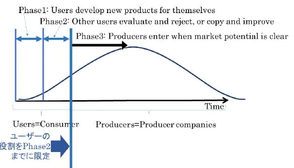 図 2-1: von Hippel, et al.（ 2011 ） に よ る ユ ー ザ ー ・ イ ノ ベ ー シ ョ ン の プ ロ セ ス von Hippel （ 2005）は 、イ ノ ベ ー シ ョ ン・コ ミ ュ ニ テ ィ と い う 用 語 を 用 い て 、 リ ー ド ー ザ ー か ら 始 ま っ た イ ノ ベ ー シ ョ ン が 広 く 拡 散 し 、 ユ ー ザ ー 同 士 が 自 分 た ち の 活 動 を 組 み 合 せ 、 レ バ レ ッ ジ を 効 か せ る た め