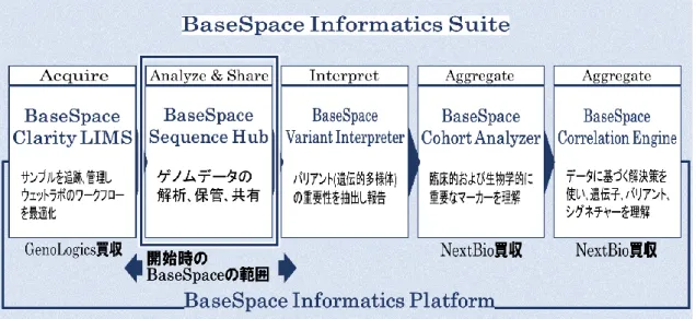 図 3-3 ： イ ル ミ ナ の 「 BaseSpace Informatics Suite 」