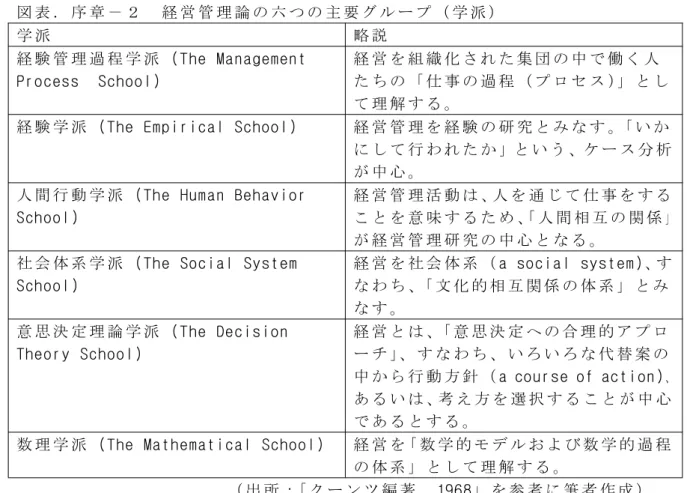 図 表 ． 序 章 － ２ 経 営 管 理 論 の 六 つ の 主 要 グ ル ー プ （ 学 派 ） 学 派 略 説 経 験 管 理 過 程 学 派 (The Management Process School) 経 営 を 組 織 化 さ れ た 集 団 の 中 で 働 く 人 た ち の 「 仕 事 の 過 程 （ プ ロ セ ス ）」 と し て 理 解 す る 。