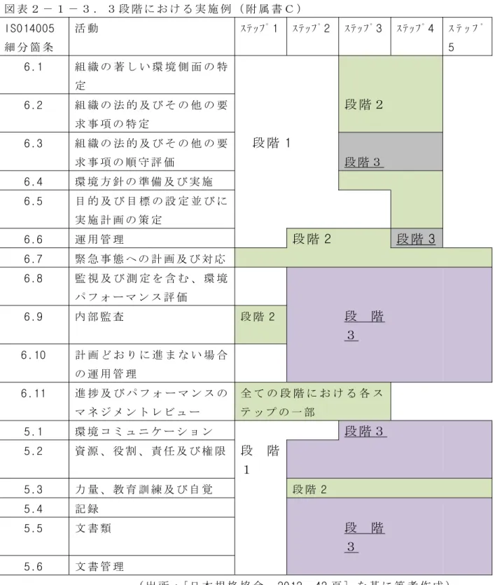 図 表 ２ － １ － ３ ． ３ 段 階 に お け る 実 施 例 （ 附 属 書 Ｃ ） ISO14005 細 分 箇 条 活 動 ｽﾃｯﾌﾟ 1 ｽﾃｯﾌﾟ2 ｽﾃｯﾌﾟ 3 ｽﾃｯﾌﾟ4 ｽ ﾃ ｯ ﾌ ﾟ5 6.1 組 織 の 著 し い 環 境 側 面 の 特 定 6.2 組 織 の 法 的 及 び そ の 他 の 要 求 事 項 の 特 定 段 階 ２ 6.3 組 織 の 法 的 及 び そ の 他 の 要 求 事 項 の 順 守 評 価 段 階 1 段 階 ３ 6.4 環 境 方 針 の 