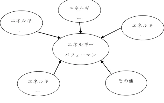 図 表 ３ － １ － ３ ． エ ネ ル ギ ー パ フ ォ ー マ ン ス の 概 念 図 （ 出 所 ：「 日 本 規 格 協 会 、 2011 ｂ 」 を 参 考 に 筆 者 作 成 ） 図 表 ３ － １ － ４ ． エ ネ ル ギ ー パ フ ォ ー マ ン ス の 構 成 要 素 エ ネ ル ギ � パ フ � � マ ン ス の 構 成 要 素 項 目 定 義エ ネ ル ギ ー 使 用 エ ネ ル ギ ー の 利 用 の 方 法 又 は 種 類 例 ： 空 調 、 照 明 、 加 熱 、 冷